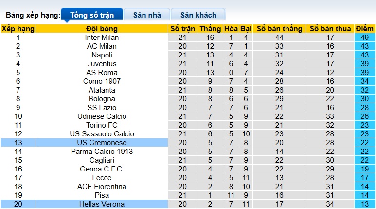 Nhận định, soi kèo Cremonese vs Verona, 00h30 ngày 20/01: Khó phân thắng bại - Ảnh 1