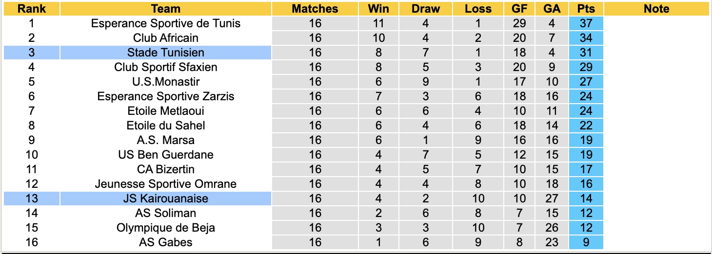Nhận định, soi kèo JS Kairouanaise vs Stade Tunisien, 20h00 ngày 20/1: Thắng tiếp lượt về - Ảnh 2