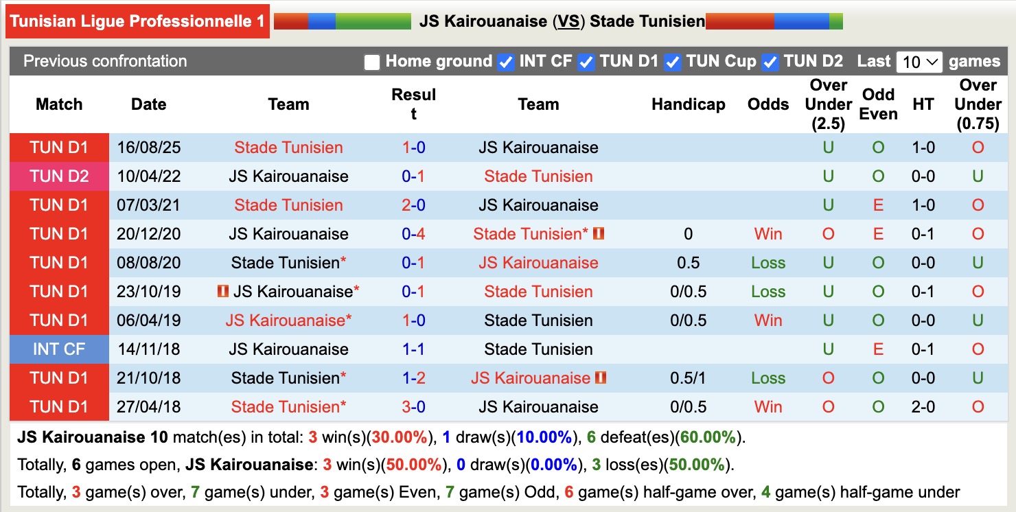 Nhận định, soi kèo JS Kairouanaise vs Stade Tunisien, 20h00 ngày 20/1: Thắng tiếp lượt về - Ảnh 3