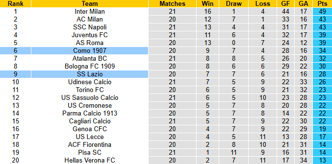Nhận định, soi kèo Lazio vs Como, 2h45 ngày 20/1: Chờ tài Fabregas  - Ảnh 5