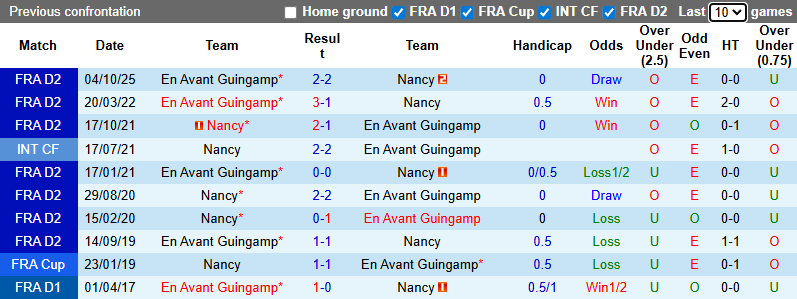 Nhận định, soi kèo Nancy vs En Avant Guingamp, 2h45 ngày 20/1: Tin vào khách - Ảnh 4
