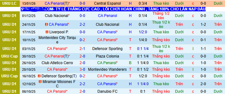 Nhận định, soi kèo Penarol vs Racing Club Montevideo - Ảnh 1