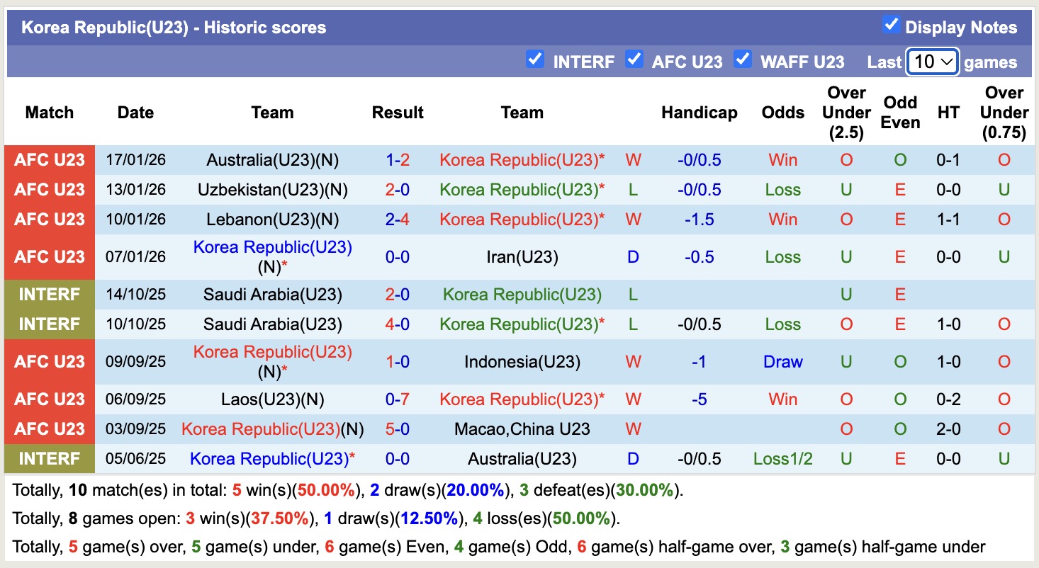 Nhận định, soi kèo U23 Nhật Bản vs U23 Hàn Quốc, 18h30 ngày 20/1: Tạm biệt Samurai - Ảnh 3