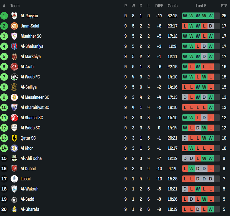 Nhận định, soi kèo Umm Salal vs Al Duhail, 20h30 ngày 19/1: Lại thua? - Ảnh 4
