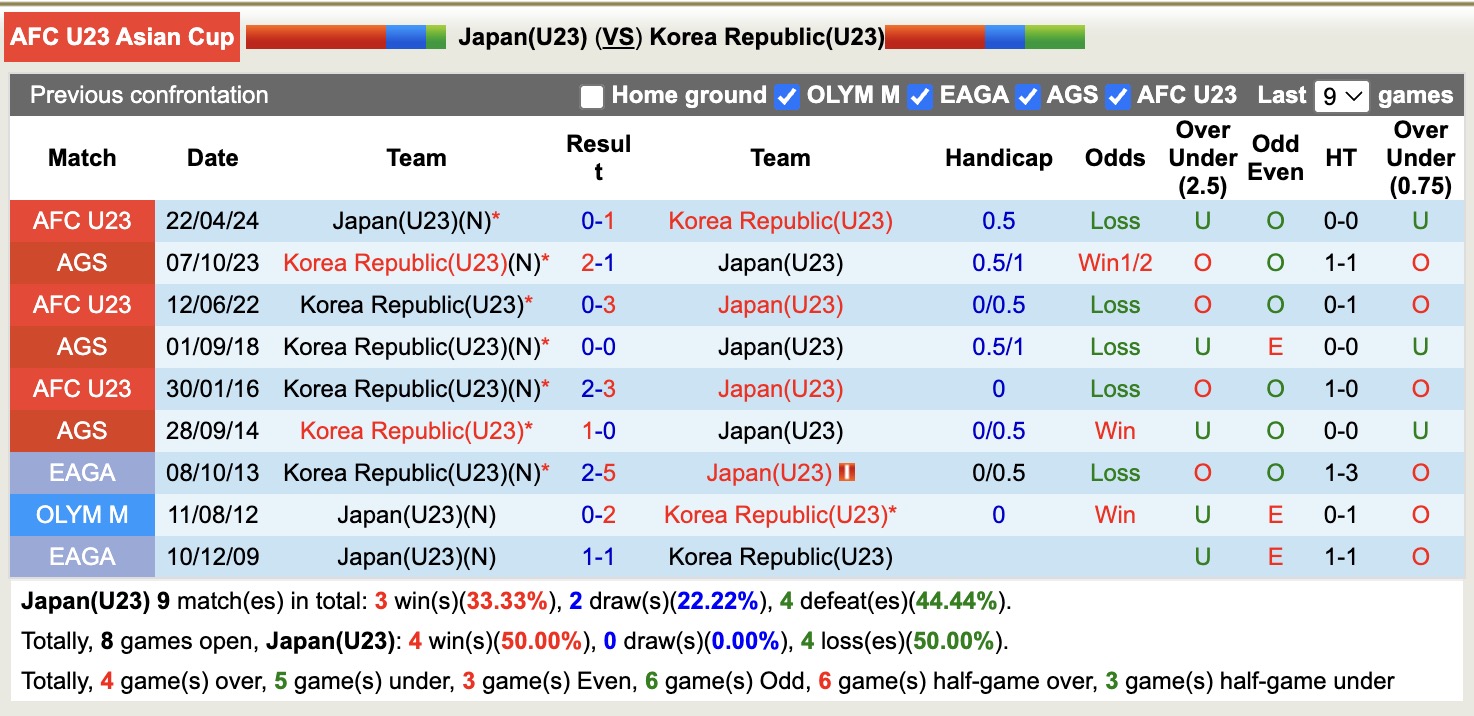 Siêu máy tính dự đoán U23 Nhật Bản vs U23 Hàn Quốc, 18h30 ngày 20/1 - Ảnh 2