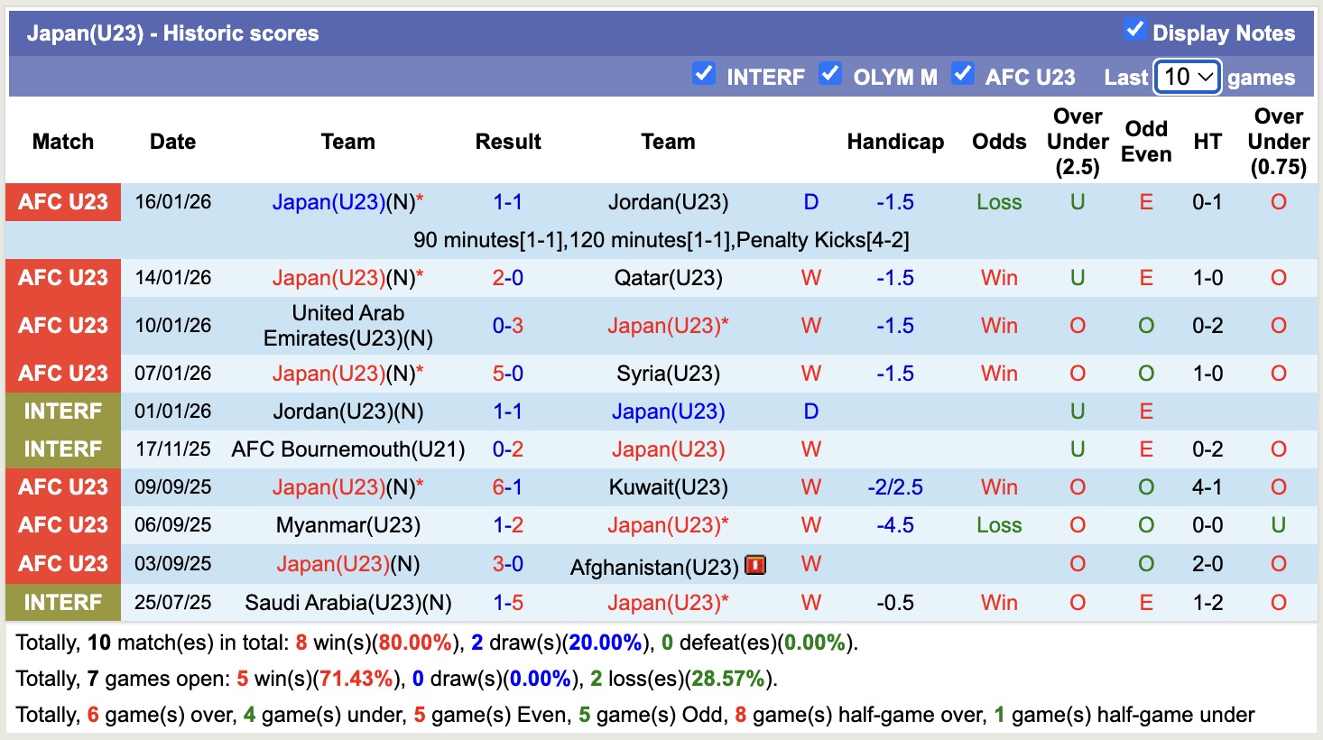 Siêu máy tính dự đoán U23 Nhật Bản vs U23 Hàn Quốc, 18h30 ngày 20/1 - Ảnh 4