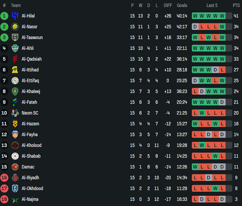 Nhận định, soi kèo Al Ahli vs Al Khaleej, 00h30 ngày 21/1: Thắng tiếp - Ảnh 4