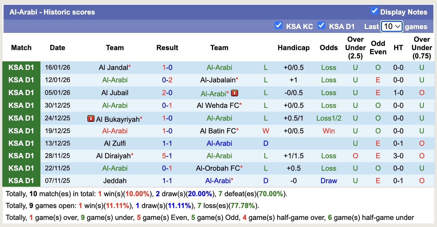 Nhận định, soi kèo Al Anwar(KSA) vs Al-Arabi, 19h35 ngày 21/1: Tiếp tục chìm sâu - Ảnh 3