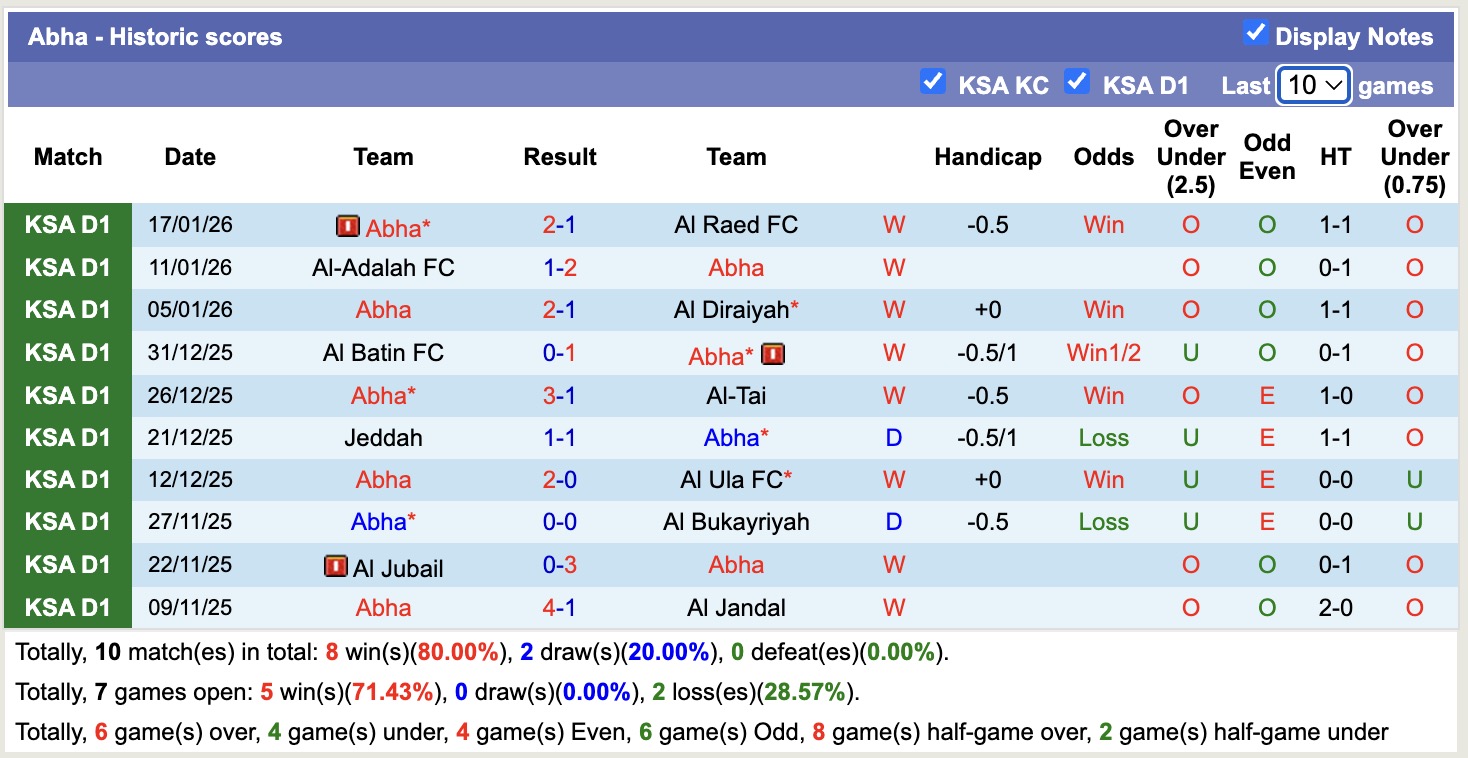 Nhận định, soi kèo Al-Faisaly Harmah vs Abha, 19h35 ngày 21/1: Xây chắc ngôi đầu - Ảnh 3