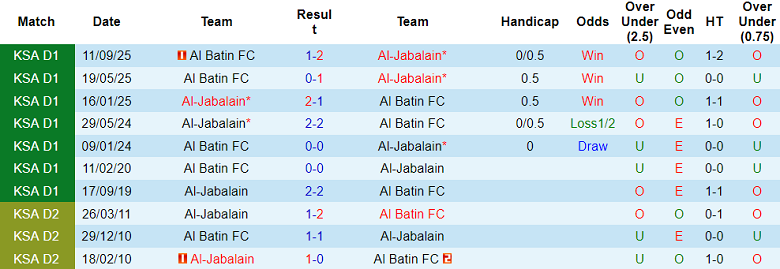 Nhận định, soi kèo Al Jabalain vs Al Batin, 19h45 ngày 21/1: Thua tiếp? - Ảnh 3
