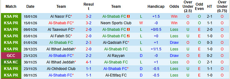 Nhận định, soi kèo Al-Shabab vs Al Najma, 22h05 ngày 20/1: Những kẻ khốn khổ - Ảnh 2