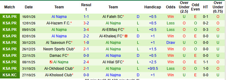 Nhận định, soi kèo Al-Shabab vs Al Najma, 22h05 ngày 20/1: Những kẻ khốn khổ - Ảnh 3