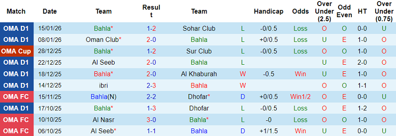 Nhận định, soi kèo Bahla vs Al Shabab, 21h20 ngày 21/1: Gia nhập Top 2 - Ảnh 1