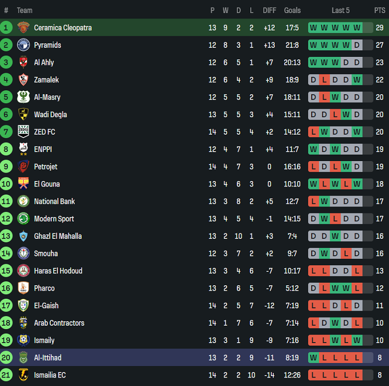 Nhận định, soi kèo Ceramica Cleopatra vs Al Ittihad, 22h00 ngày 21/1: Kết quả dễ đoán - Ảnh 4