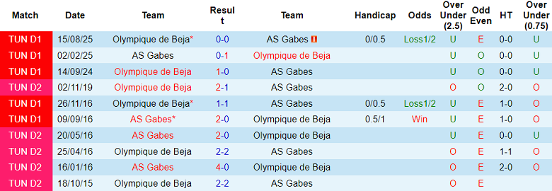 Nhận định, soi kèo Gabes vs Olympique Beja, 20h00 ngày 21/1: Lại thắng? - Ảnh 3