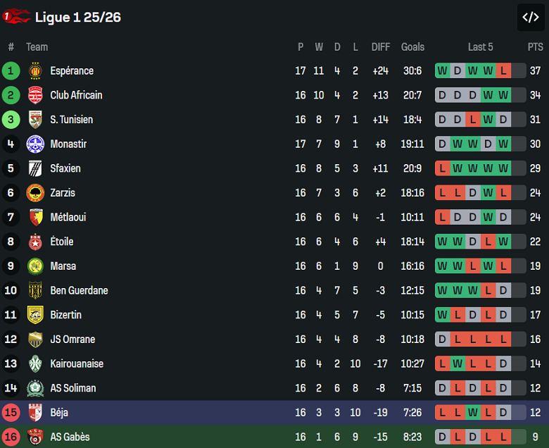 Nhận định, soi kèo Gabes vs Olympique Beja, 20h00 ngày 21/1: Lại thắng? - Ảnh 4