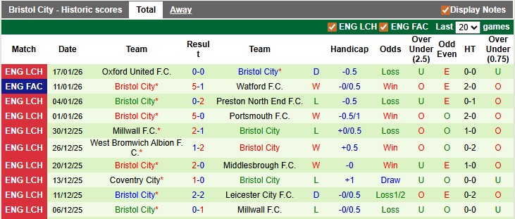 Nhận định, soi kèo Ipswich vs Bristol, 2h45 ngày 21/1: Đánh chiếm top 2 - Ảnh 2