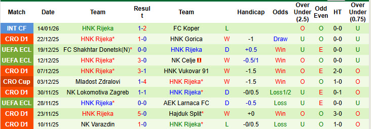 Nhận định, soi kèo Istra 1961 vs HNK Rijeka, 22h00 ngày 20/1: Tự tin vượt lên - Ảnh 2