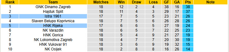 Nhận định, soi kèo Istra 1961 vs HNK Rijeka, 22h00 ngày 20/1: Tự tin vượt lên - Ảnh 4