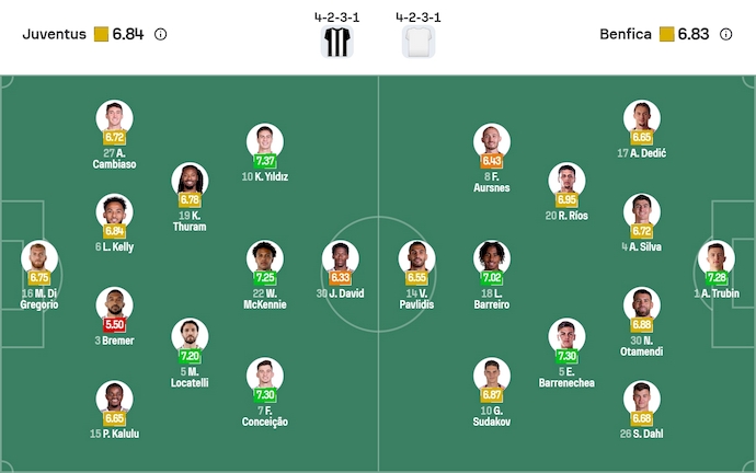 Nhận định, soi kèo Juventus vs Benfica, 3h00 ngày 22/1: Lấy lại vị thế - Ảnh 7