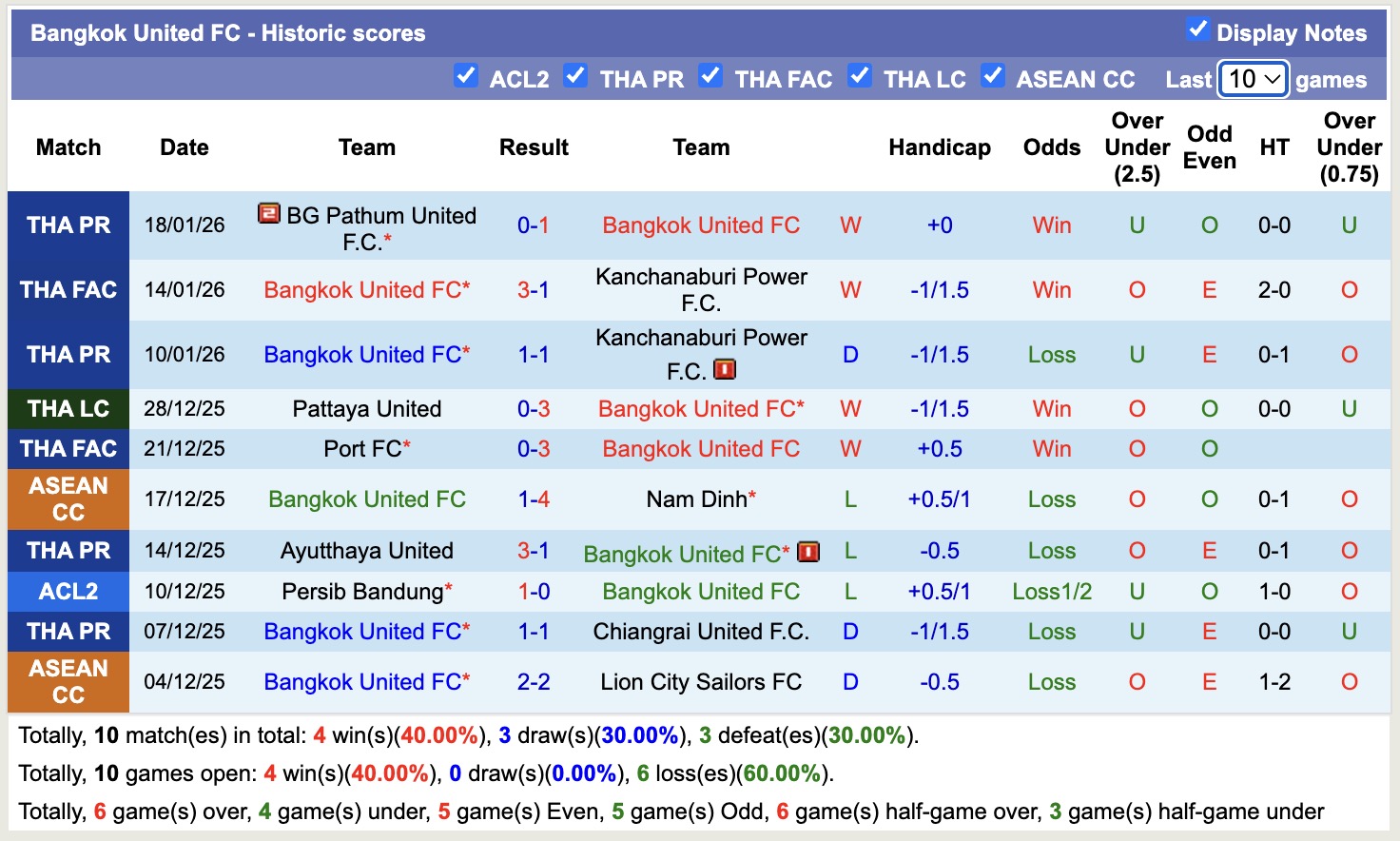 Nhận định, soi kèo Khonkaen United vs Bangkok United, 18h30 ngày 21/1: Thể hiện đẳng cấp - Ảnh 3