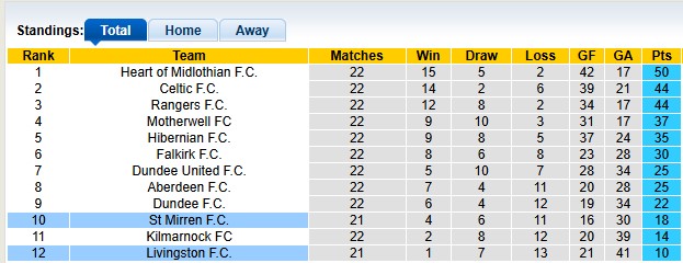 Nhận định, soi kèo Livingston vs St Mirren, 2h45 ngày 21/1: Bình mới rượu cũ - Ảnh 4