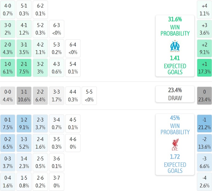 Nhận định, soi kèo Marseille vs Liverpool, 3h00 ngày 22/1: Khó thắng - Ảnh 8