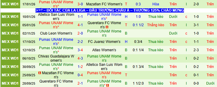 Nhận định, soi kèo Nữ Necaxa vs Nữ Pumas UNAM - Ảnh 2