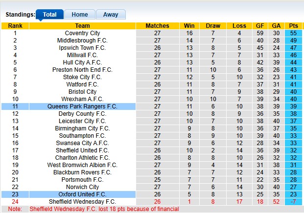 Nhận định, soi kèo Oxford United vs QPR, 2h45 ngày 21/1: Kém cỏi như nhau - Ảnh 4