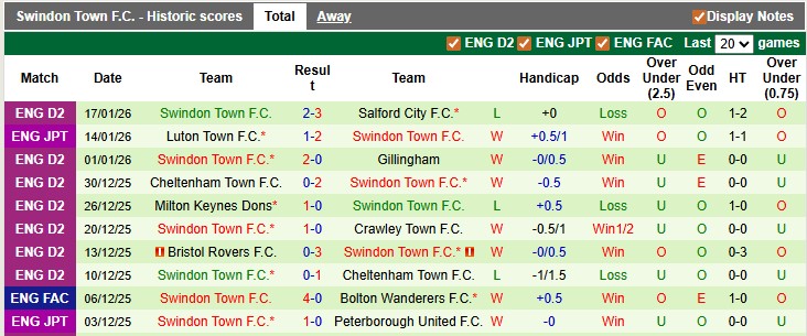 Nhận định, soi kèo Salford City vs Swindon, 2h45 ngày 21/1: Cò cưa - Ảnh 2