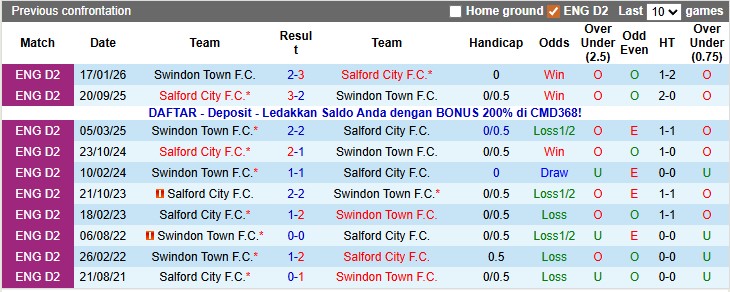 Nhận định, soi kèo Salford City vs Swindon, 2h45 ngày 21/1: Cò cưa - Ảnh 3