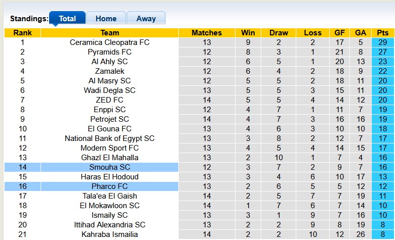 Nhận định, soi kèo Smouha vs Pharco, 1h00 ngày 22/1: Điều bất ngờ - Ảnh 4
