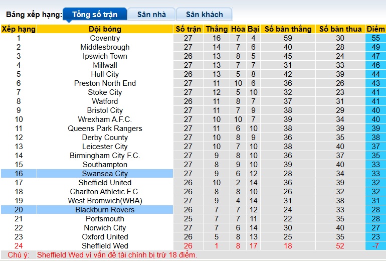 Nhận định, soi kèo Swansea vs Blackburn, 02h45 ngày 21/01: Bệ phóng sân nhà - Ảnh 1