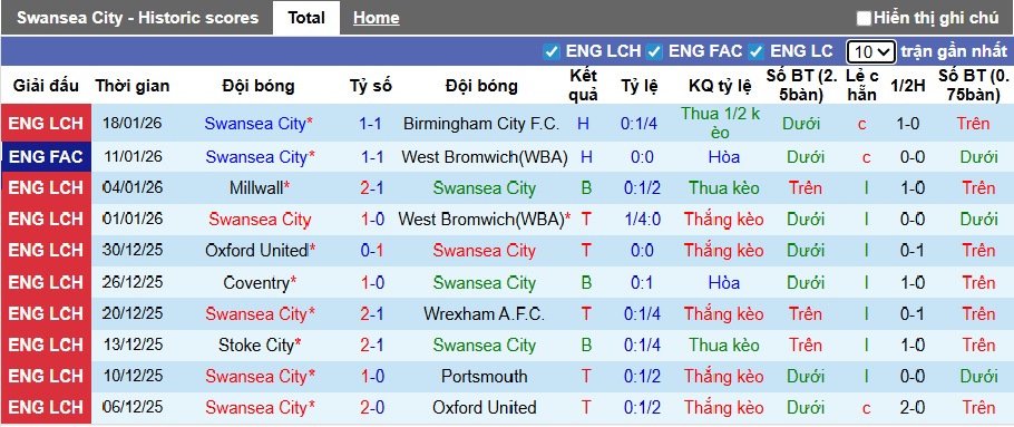 Nhận định, soi kèo Swansea vs Blackburn, 02h45 ngày 21/01: Bệ phóng sân nhà - Ảnh 4