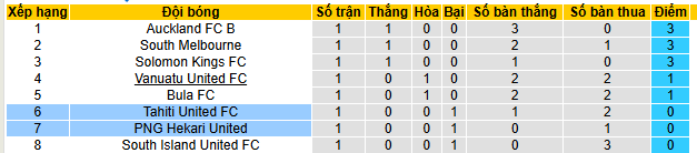 Nhận định, soi kèo Tahiti United vs PNG Hekari, 09h00 ngày 21/1 - Ảnh 3