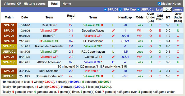 Nhận định, soi kèo Villarreal vs Ajax, 3h ngày 21/1: Vì danh dự - Ảnh 2
