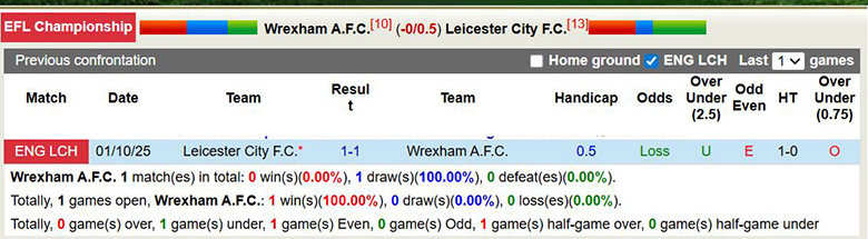 Nhận định, soi kèo Wrexham vs Leicester City, 3h ngày 21/1: Tận cùng nỗi đau - Ảnh 1