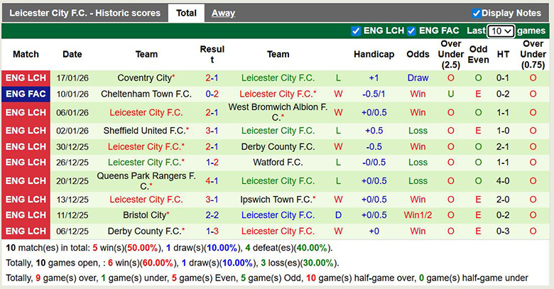 Nhận định, soi kèo Wrexham vs Leicester City, 3h ngày 21/1: Tận cùng nỗi đau - Ảnh 3