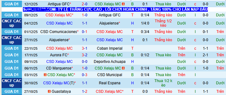 Nhận định, soi kèo Xelaju vs Aurora - Ảnh 1