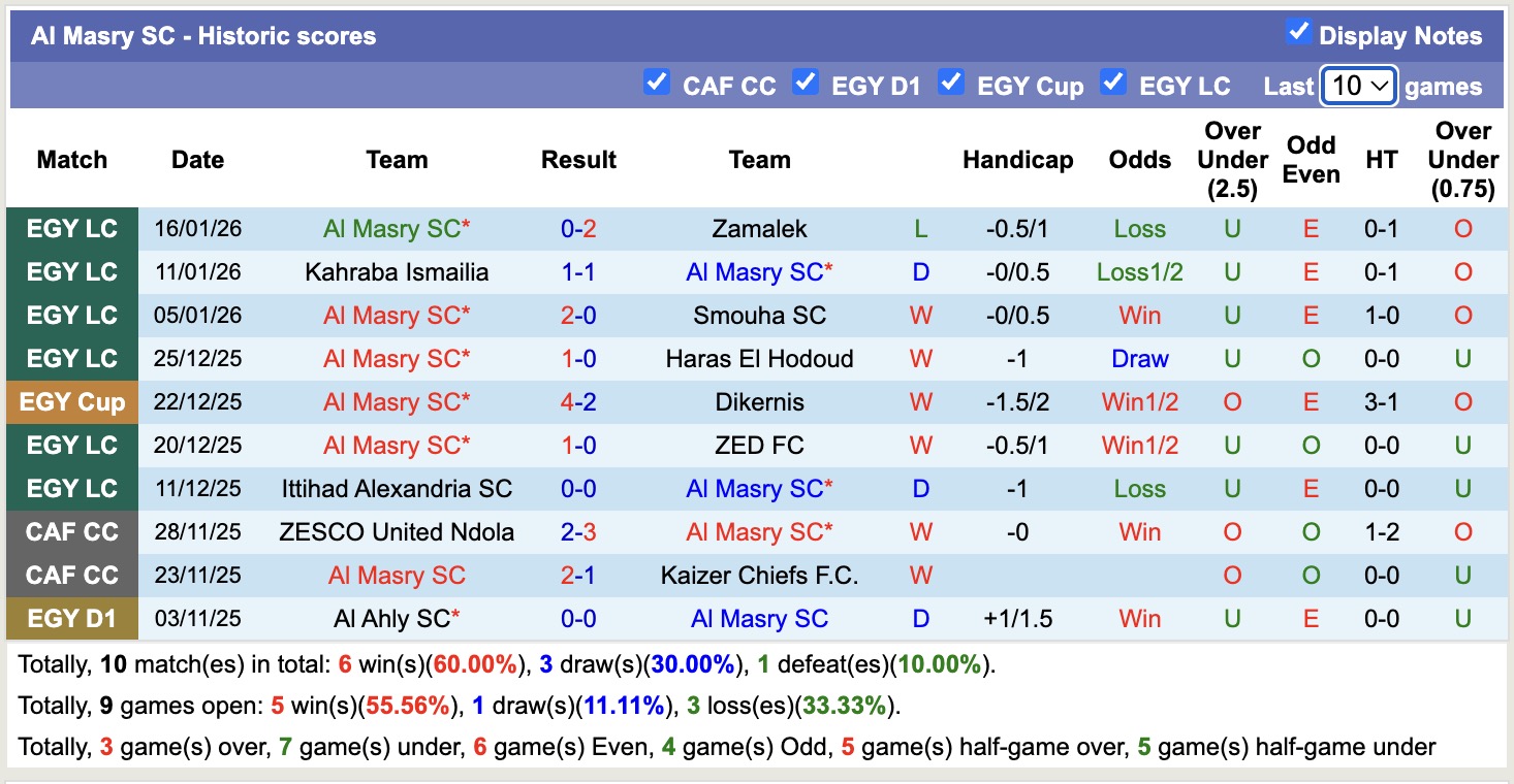 Nhận định, soi kèo ZED vs Al Masry SC, 19h30 ngày 21/1: Tin vào ZED - Ảnh 2