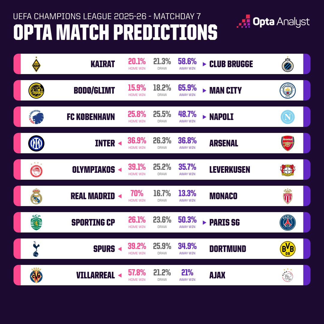 Opta dự đo&aacute;n v&ograve;ng 7 c&uacute;p C1 ch&acirc;u &Acirc;u: Căng thẳng đại chiến Inter vs Arsenal - Ảnh 1