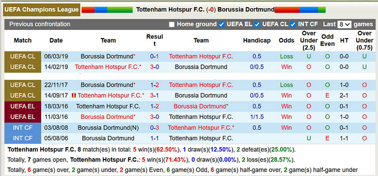 Siêu máy tính dự đoán Tottenham vs Dortmund, 3h ngày 21/1 - Ảnh 1