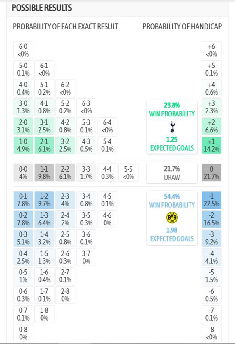 Siêu máy tính dự đoán Tottenham vs Dortmund, 3h ngày 21/1 - Ảnh 4