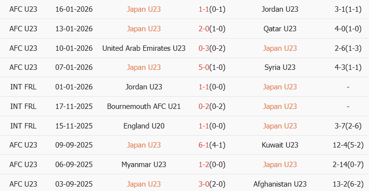 Soi kèo góc U23 Nhật Bản vs U23 Hàn Quốc, 18h30 ngày 21/01 - Ảnh 1