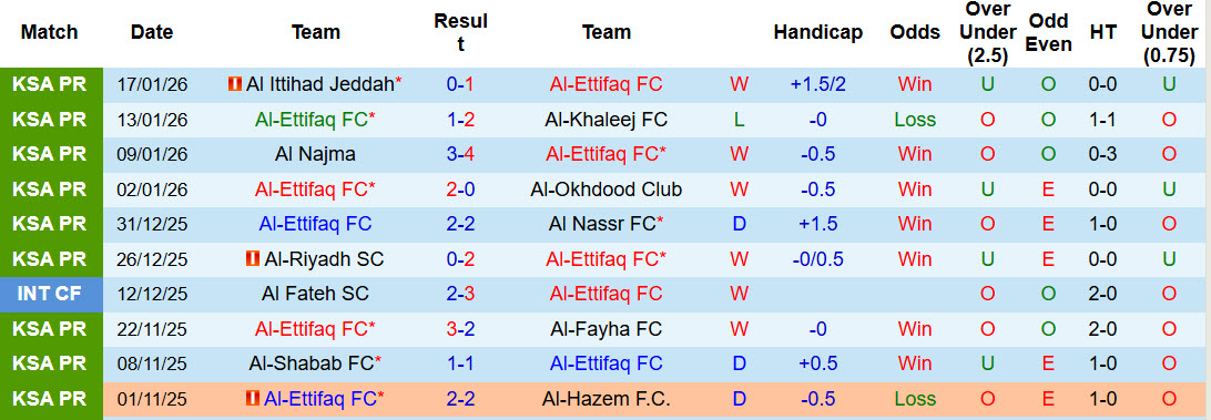 Nhận định, soi kèo Al-Ettifaq vs Neom Sports Club, 00h30 ngày 22/1: Trên đà sa sút - Ảnh 2