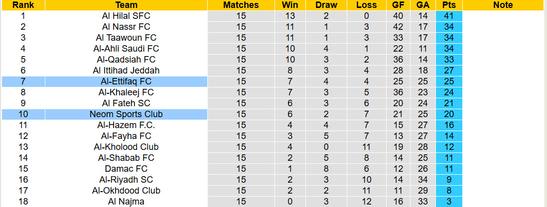Nhận định, soi kèo Al-Ettifaq vs Neom Sports Club, 00h30 ngày 22/1: Trên đà sa sút - Ảnh 5