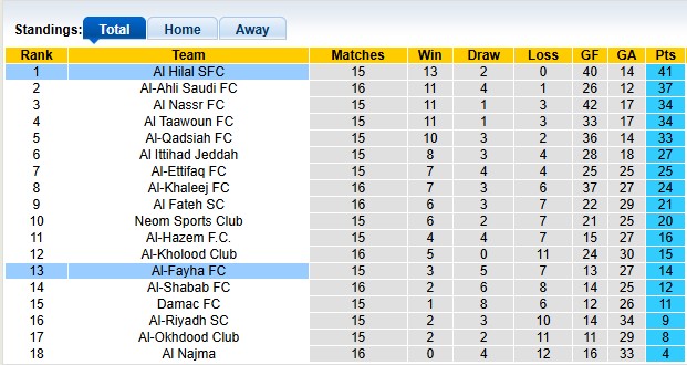 Nhận định, soi kèo Al Hilal vs Al-Fayha, 0h30 ngày 23/1: Một mình một ngựa - Ảnh 4