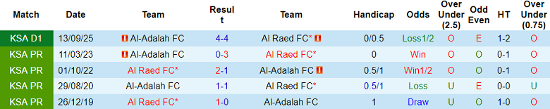 Nhận định, soi kèo Al Raed vs Al Adalah, 19h40 ngày 22/1: Khó thắng - Ảnh 3
