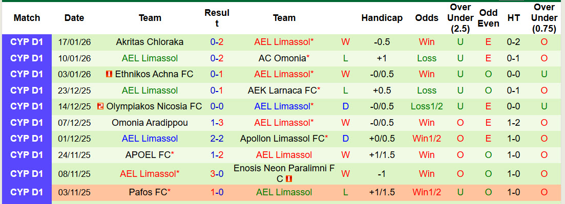 Nhận định, soi kèo Aris Limassol vs AEL Limassol, 23h00 ngày 21/1: Tập trung cao độ - Ảnh 3