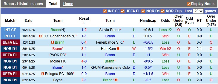 Nhận định, soi kèo Brann vs Midtjylland, 0h45 ngày 23/1: Khách quá sung - Ảnh 1